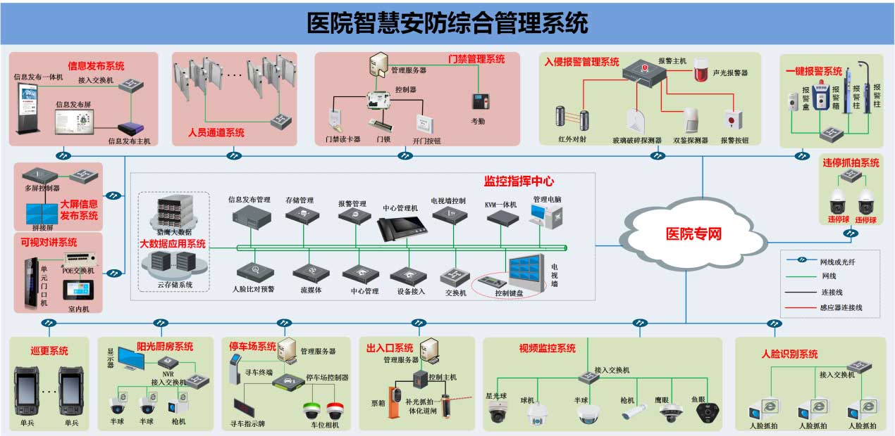 对视频监控,车辆管理,门禁管理,报警管理等系统进行统一管理,实现远程